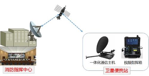 消防便攜式衛(wèi)星通信系統(tǒng)設計方案 高效通信服務保障應急救援
