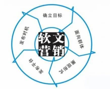 網絡營銷的五種具體方法，值得你認真學習